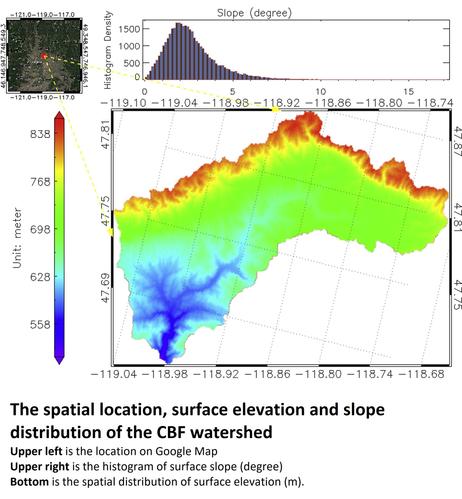 maps and charts - The spatial location, surface elevation and slope distribution of the CBF watershed. Upper left is the location on Google Map; Upper right is the histogram of surface slope (degree); and bottom is the spatial distribution of surface elevation (m).