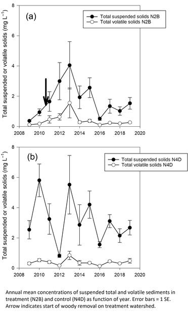 charts - Annual mean concentrations of suspended total and volatile sediments in treatment (N2B) and control (N4D) as function of year. Error bars = 1 SE. Arrow indicates start of woody removal on treatment watershed.