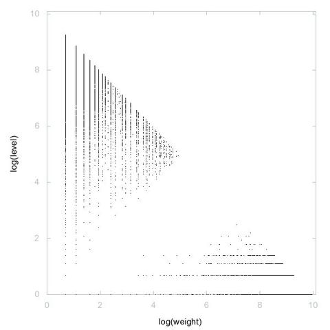 Decomposition into weight × level + jump of A075592 in 2D (log(weight), log(level))