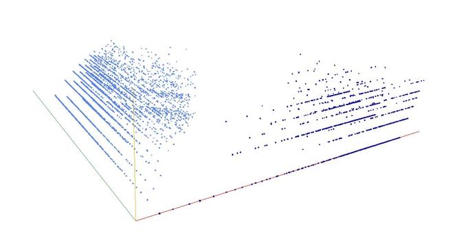 Decomposition into weight × level + jump of A075592 in 3D (threejs - WebGL) (log(weight), log(level), log(jump))
