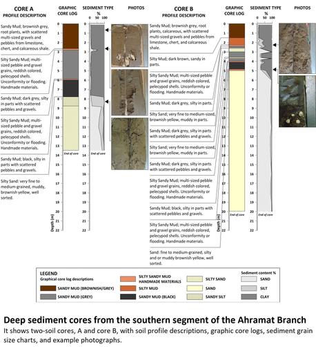 charts / photos - Deep sediment cores from the southern segment of the Ahramat Branch