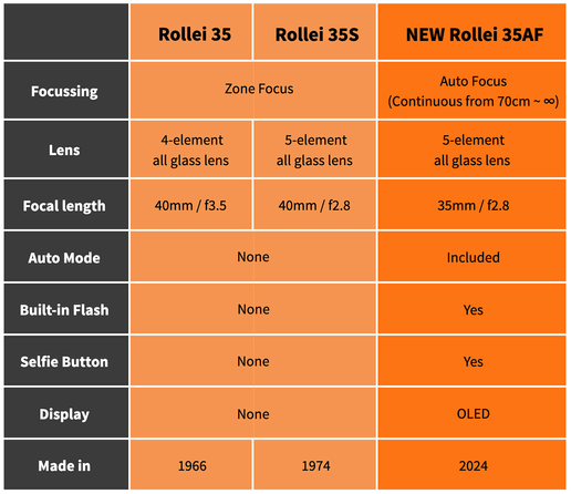 A comparison table of features between the Rollei 35 and Roller 35AF