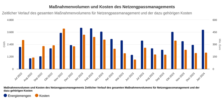 Grafische Darstellung von Maßnahmenvolumen und Kosten des Netzengpassmanagements.