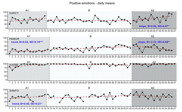 Daily mean level of positive emotions by participant