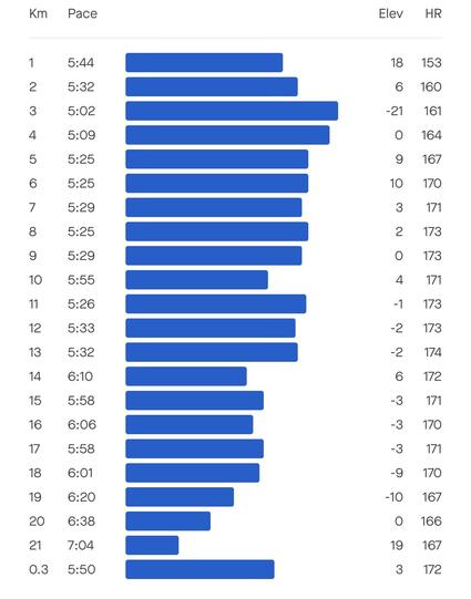 Km splits for the race