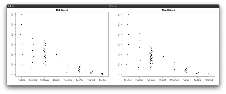 Two scatter plots showing points distributions titled "Old Scores" and "New Scores". The new scores are more fairly distributed than the old scores.