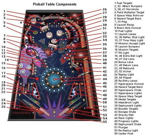 Descriptions of all 55 lights for the Windows game 3D Pinball - Space Cadet, all pointing to their corresponding light on the game board