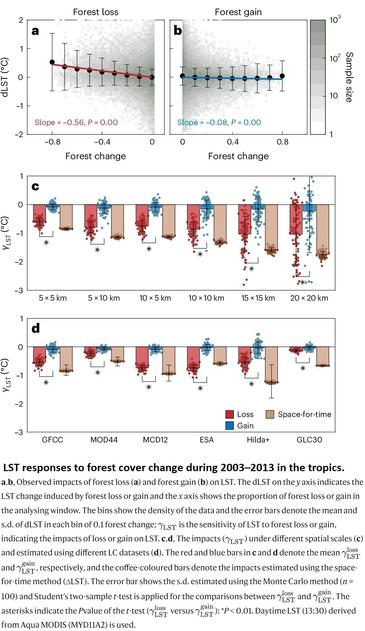 charts - LST responses to forest cover change during 2003–2013 in the tropics