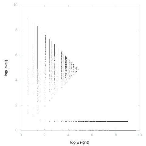Decomposition into weight × level + jump of A077477 in 2D (log(weight), log(level))