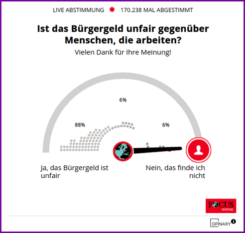 Beispiel manipulativer Meinungsumfrage mit einen bösartigen Spin: "Ist das Bürgergeld unfair gegenüber Menschen die arbeiten"?
