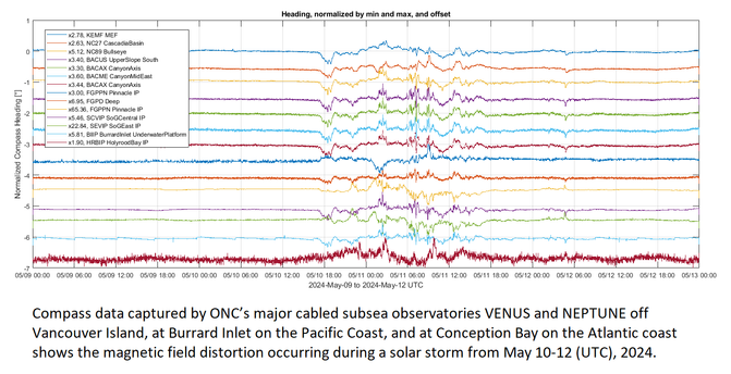 chart - Compass data captured by ONC’s major cabled subsea observatories VENUS and NEPTUNE off Vancouver Island, at Burrard Inlet on the Pacific Coast, and at Conception Bay on the Atlantic coast shows the magnetic field distortion occurring during a solar storm from May 10-12 (UTC), 2024.