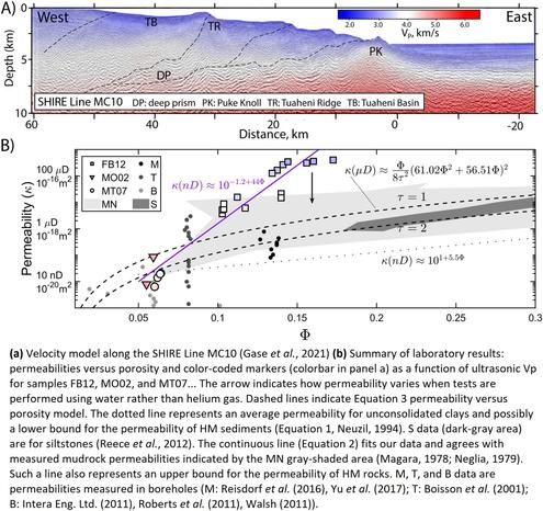 cross section and charts - (a) Velocity model along the SHIRE Line MC10 (Gase et al., 2021). (b) Summary of laboratory results: permeabilities versus porosity and color-coded markers (colorbar in panel a) as a function of ultrasonic Vp for samples FB12, MO02, and MT07 (Tables S1 and S2 in Supporting Information S1).