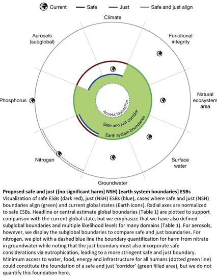 chart - Proposed safe and just (NSH) ESBs