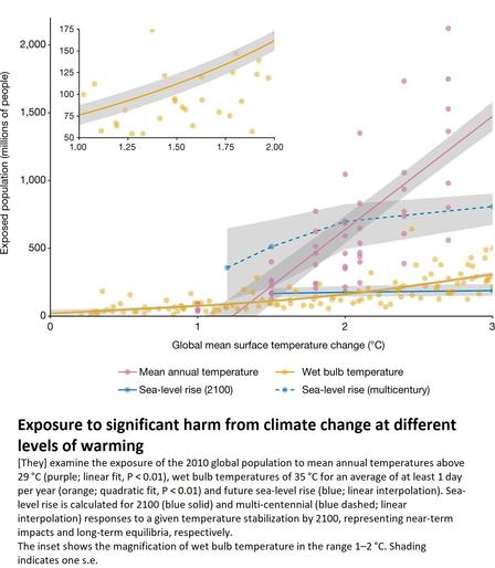 chart - Exposure to significant harm from climate change at different levels of warming.
