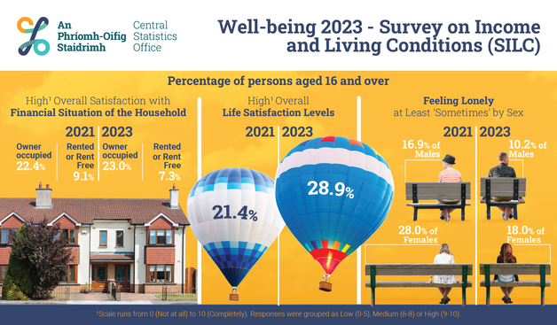 This is an infographic of information to highlight today's Well-being Survey on Income and Living Conditions (SILC) 2023 results. The headline of the release reads: Increase in overall life satisfaction levels