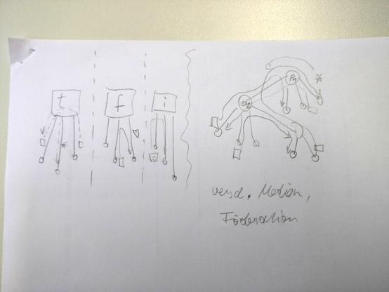 Foto einer Bleistiftskizze für ein Diagramm.

Linkerhand die Legacy Social Media: Silos, in denen Kommunikation nur innerhalb der jeweiligen Dienste möglich ist.

Rechterhand das Fediverse mit seinen föderierten Instanzen. Nutzer*innen kommunizieren über Instanzgrenzen hinweg. Handschriftliche Notiz dazu: "verschiedene Medien, Föderation"