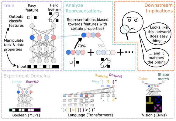 Overview figure: training models on data with varying properties, than analyzing how those properties are reflected in the model representations, and considering downstream implications for interpretabiltiy (e.g. that it may be biased towards simpler features a model computes). Bottom panel: the experiment domains: MLPs on binary features inputs and outputs, transformers on language-like inputs and outputs, and CNNs on vision inputs with classification outputs.