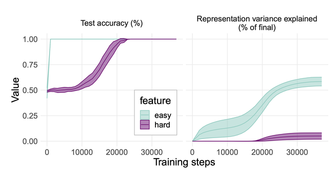 Left: Learning curves showing test accuracy for both easy and hard features converges to 100%, but the hard feature is learned much more slowly.  Right: variance explained by each feature in the model’s penultimate layer representations — the easy feature has ~ 55% variance explained by the end of training, while the hard feature carries only ~5%. Intriguingly, the variance explained by the easy feature even *inflates* when the hard feature is learned, even though the easy feature performance has long been saturated.