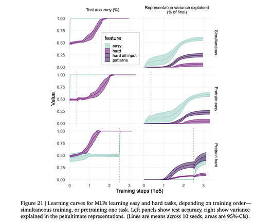 Learning dynamics for different training regimes: pretraining one of the features first, then the other, or training both simultaneously, and including variance explained if accounting for all ways the harder feature can be represented. Even if the hard feature is pretrained, it still carries less variance than the easier feature, although the gap is somewhat closed. However, pretraining + accounting for all ways the hard feature can be represented closes the gap entirely.