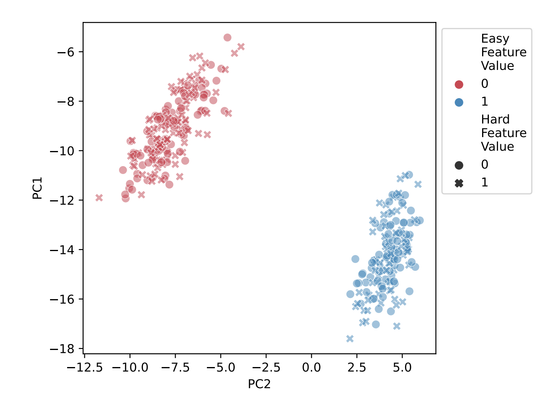 PCA plot showing clear clusters by an easy feature, but the hard feature (represented as shapes) is not captured at all in the top PCs.