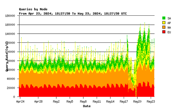 C root server queries.