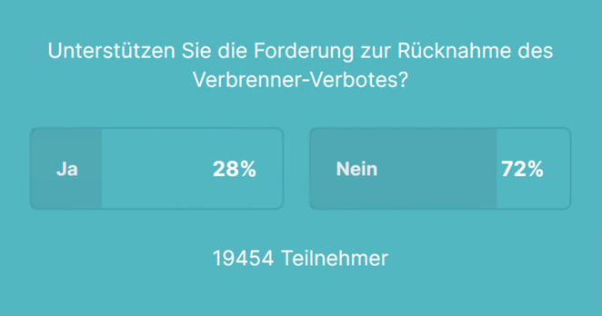 "Unterstützen Sie die Forderung zur Rücknahme des Verbrenner-Verbotes?"

Aktueller Zwischenstand:

Ja: 28 %
Nein: 72 %