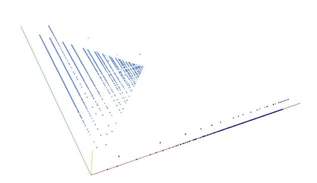 Decomposition into weight × level + jump of non-oblong numbers in 3D (threejs - WebGL) (log(weight), log(level), log(jump))