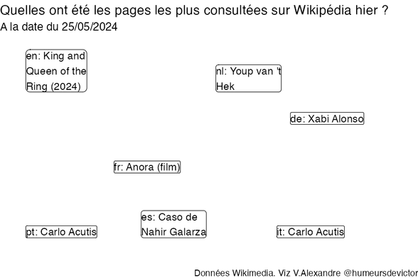 Recherches sur Wikipedia2024-05-26
