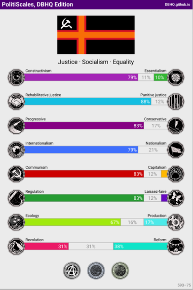 Screenshot of the results from the link. At the top is a flag consisting of an orange Nordic cross with red borders on a black field, with the "Hammer and Sickle" symbol in the top left field.

Below are my main values: Justice, Socialism and Equality. The details are 79% Constructivism over 10% Environmentalism ("Nature vs. Nuture), 88% Rehabilitive Justice, 83% Progressive, 79% Internationalism, 83% Communism, 83% Regulation, 67% Ecology, 31% Revolution vs. 38% Reform.