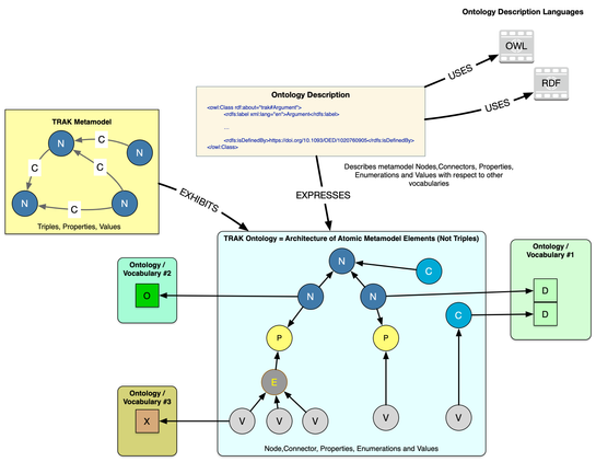 The TRAK metamodel exhibits an ontology (a particular architecture) that is described by an ontology description. The ontology description uses OWL and RDF - both ontology description languages.

The TRAK metamodel is formed from triples. An ontology differs because it is defined by individual connector, node and property elements not the triples i.e. not the combinations of the node and connector elements that form the metamodel.

A metamodel therefore contains an ontology but an ontology is not a metamodel.