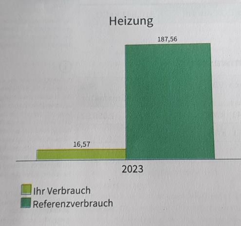 Balkendiagramm aus Betriebskostenabrechnung.

Heizung 2023

Ein flacher und ein hoher Balken für jeweils 

Ihr Verbrauch: 16.57
Referenzverbrauch: 187.56