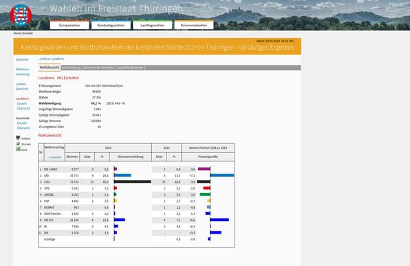 Screenshot von https://wahlen.thueringen.de/datenbank/wahl1/WAHL.asp?wahlart=KW&wJahr=2024&zeigeErg=WK&auswertung=1&wknr=061&gemnr=&terrKrs=&gemteil=000&buchstabe=&Langname=&wahlvorschlag=&sort=&druck=&XLS=&anzahlH=-4&Nicht_existierende=&x_vollbildDatenteil=&optik=&aktual=&ShowLand=&ShowWK=&ShowPart= 
Wahlstatistiken von der Kommunalwahl 2024 im Wahlkreis Eichsfeld