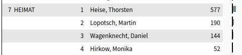 Screenshot Auswahl von https://wahlen.thueringen.de/datenbank/wahl1/WAHL.asp?wahlart=KW&wJahr=2024&zeigeErg=WK&auswertung=2&wknr=061&gemnr=&terrKrs=&gemteil=000&buchstabe=&Langname=&wahlvorschlag=&sort=&druck=&XLS=&anzahlH=-5&Nicht_existierende=&x_vollbildDatenteil=&optik=&aktual=&ShowLand=&ShowWK=&ShowPart= 
Die Einzelstimmen für die BewerberInnen der neonazistischen Partei 'Die Heimat' im Eichsfeld. Heise Thorsten 577 Stimmen. Lopotsch, Martin 190 Stimmen. Wagenknecht, Daniel 144 Stimmen. Hirkow, Monika 52 Stimmen.