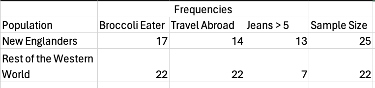 unscientific survey of a statistics class in New England versus Mastodon outside New England - do you like broccoli? have you traveled outside your own continent? do you own more than 5 pairs of jeans? What can statistics tell us?