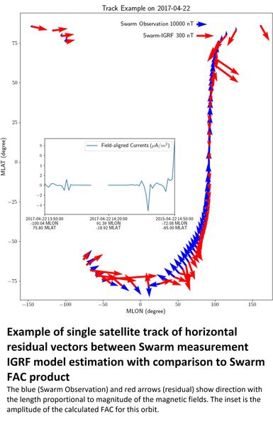 chart / map - Example of single satellite track of horizontal residual vectors between Swarm measurement IGRF model estimation with comparison to Swarm FAC product. The blue (Swarm Observation) and red arrows (residual) show direction with the length proportional to magnitude of the magnetic fields. The inset is the amplitude of the calculated FAC for this orbit.