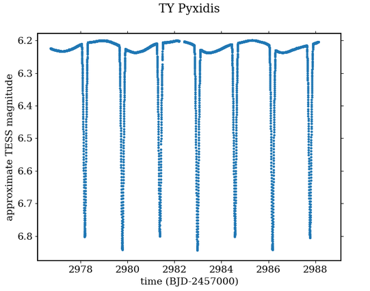A section of the TESS light curve of the eclipsing binary TY Pyxidis, which is also an RS CVn variable. The eclipses are clear, with a period of about 3.2 days, as are the slower out-of-eclipse variations caused by starpots.