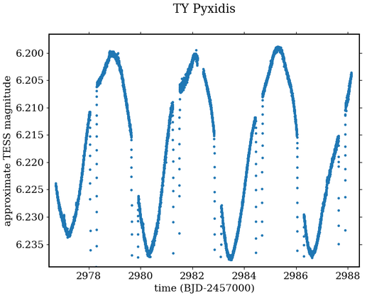 A section of the TESS light curve of the eclipsing binary TY Pyxidis, which is also an RS CVn variable, with the vertical axis limited to about magnitude 6.2 to 6.24 to highlight the variations caused by starspots.