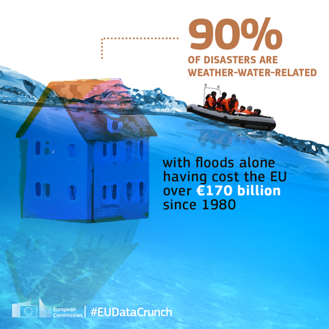 A visual showing a house sinking under water with people escaping on a boat. The accompanying text reads: "90% of disasters are weather-water-related with floods alone having cost the EU over 170 billion euros since 1980.