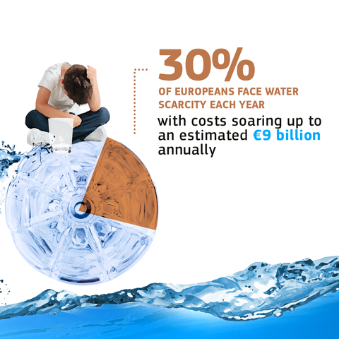 A visual showing a person sitting next to an empty water container. The accompanying text reads: '30% of Europeans face water scarcity each year with costs soaring up to an estimated 9 billion euros annually'.