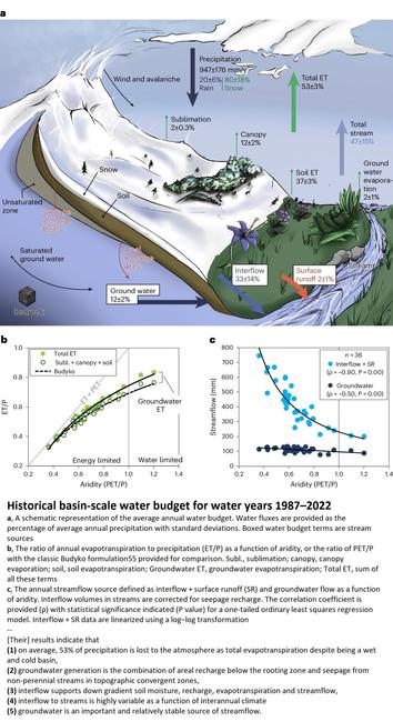 schematic - Historical basin-scale water budget for water years 1987–2022