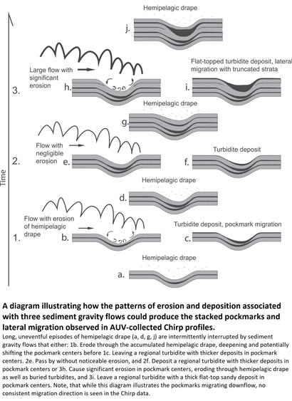 schematics - diagram illustrating how the patterns of erosion and deposition associated with three sediment gravity flows could produce the stacked pockmarks and lateral migration observed in AUV-collected Chirp profiles.