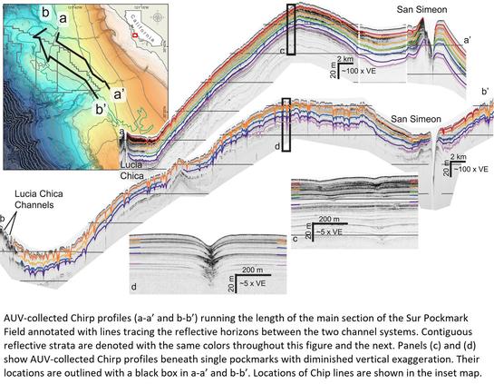 map and cross sections - AUV-collected Chirp profiles (a-a’ and b-b’) running the length of the main section of the Sur Pockmark Field annotated with lines tracing the reflective horizons between the two channel systems.