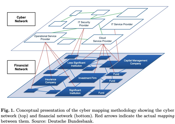 Conceptual presentation of the cyber mapping methodology showing the cyber network (top) and financial network (bottom). Red arrows indicate the actual mapping between them. Source: Deutsche Bundesbank
