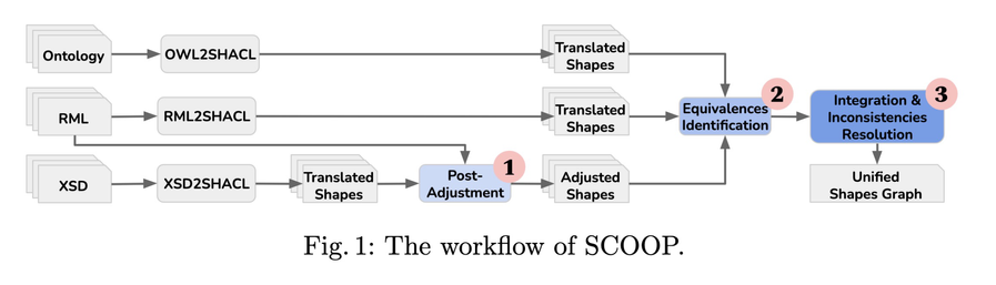 The integration workflow (Fig. 1) can be delineated into three principal modules: (1) post-adjustment of shapes extracted from raw data schema to ensure
alignment with the target RDF graph (Fig. 1– 1 ), overcoming (C1); (2) equivalences identification among extracted shapes from diverse sources to identify. equivalent shapes (Fig. 1– 2 ), overcoming (C2); (3) integration and inconsistencies resolution for identifying inconsistent constraints within equivalent
shapes (Fig. 1– 3 ) to make integration decisions based-on three configurations,
SCOOP-All, SCOOP-Prior, and SCOOP-Prior-R, overcoming (C3).
