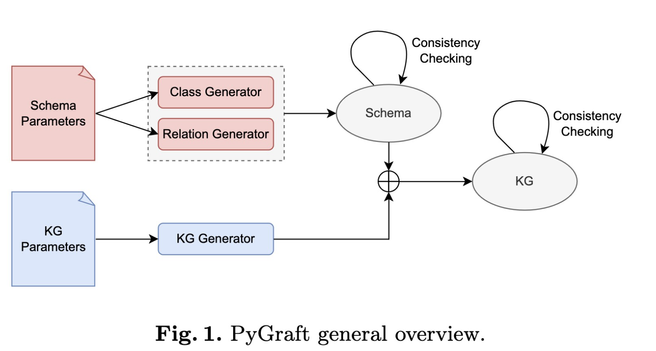 General overview over PyGraph: lass and Relation Generators are firstly initialized with user-specified parameters, and are then used for building the schema incrementally. The logical consistency of the schema is subsequently checked using HermiT reasoner through the owlready212 Python library. If the user is also interested in generating a KG based on this schema, the KG Generator
is initialized with KG-related parameters, and takes the previously generated
schema as input in order to sequentially build the KG. Ultimately, the logical
consistency of the resulting KG is assessed with HermiT.