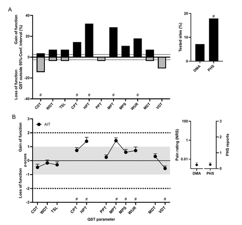 Profile of quantitative sensory testing (QST) in autoimmune thyroiditis demonstrates low thresholds for heat and mechanical pain.

Frequencies of abnormal QST findings (A) and mean sensory profiles (B) in patients with treated AIT. (A) Each column gives the percentage of patients with abnormal findings for a particular quantitative sensory testing (QST) parameter (outside the 95% confidence interval [CI] of healthy controls). Positive values indicate positive sensory signs (hyperalgesia); negative values indicate negative sensory signs (hypoesthesia, hypoalgesia). Dashed lines show expected value for healthy controls (± 2.5%). #p < 0.05 compared to the expected value of a healthy population. (B) Sensory profiles of all AIT patients presented as mean z scores + 95% CI. Positive z scores indicate positive sensory signs (hyperalgesia); negative z values indicate negative sensory signs (hypoaesthesia, hypoalgesia). Dashed lines show 95% CI for healthy controls (− 1.96 < z < 1.96).