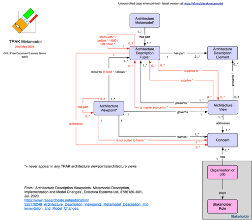 Part of the metamodel for the open source TRAK architecture framework. Shows the triples added to enable each of the TRAK Architecture Viewpoints (specifications for architecture views) to be defined in terms of allowed content, minimum allowed content and rules. All of this is done in a fully model-based way - no text. Uses triples from doi:10.13140/RG.2.2.14037.99049/3
