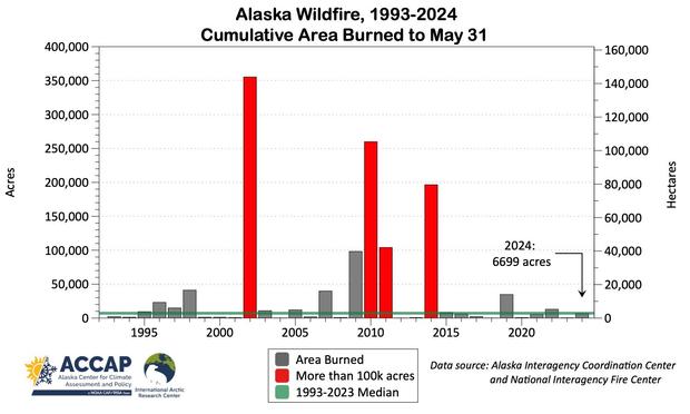 Bar plot of the total area burned in wildfire to May 31st each year 1993-2024 in Alaska.