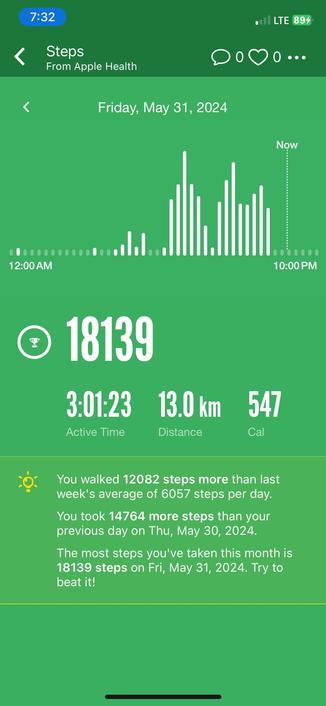 A screenshot of an Apple Health app showing step count data for Friday, May 31, 2024. The user walked 18,139 steps, spent 3 hours and 1 minute in active time, covered a distance of 13 km.