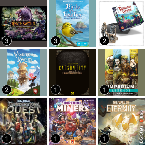 BG Stats 3 x 3.
In-person Play count:
3: Oathsworn: Into the Deepwood;
3: Birds of a Feather: Western North America;
2: Robinson Crusoe: Adventures on the Cursed Island – Collector's Edition (Gamefound Edition);
2: Wandering Towers;
1: Carson City: Big Box;
1: Imperium: Legends;
1: Thunderstone Quest;
1: Imperial Miners;
1: The Vale of Eternity.